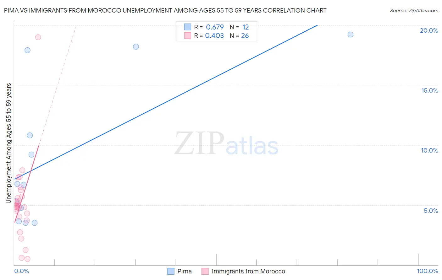 Pima vs Immigrants from Morocco Unemployment Among Ages 55 to 59 years