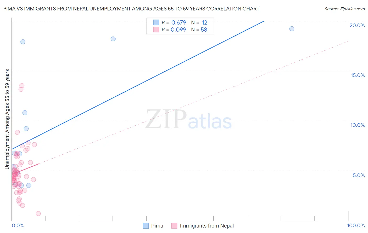 Pima vs Immigrants from Nepal Unemployment Among Ages 55 to 59 years