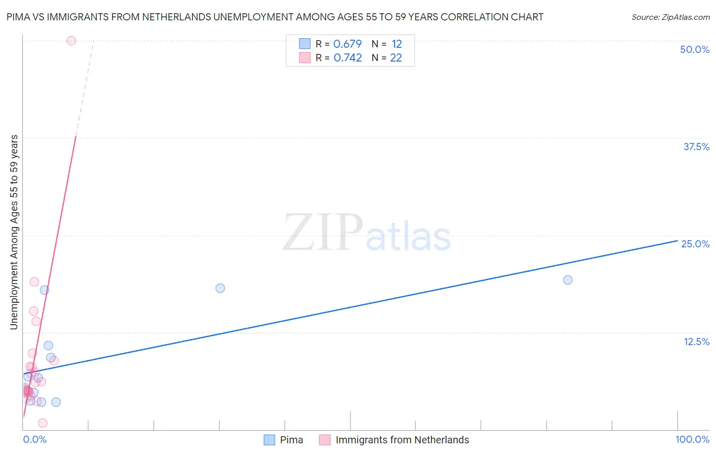 Pima vs Immigrants from Netherlands Unemployment Among Ages 55 to 59 years