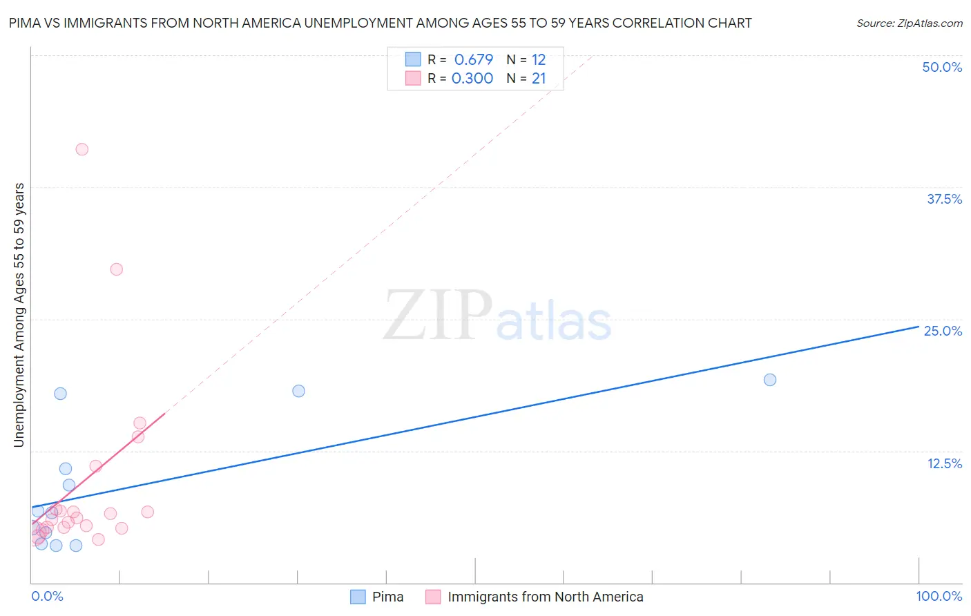 Pima vs Immigrants from North America Unemployment Among Ages 55 to 59 years