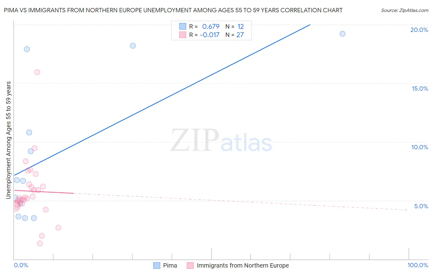 Pima vs Immigrants from Northern Europe Unemployment Among Ages 55 to 59 years