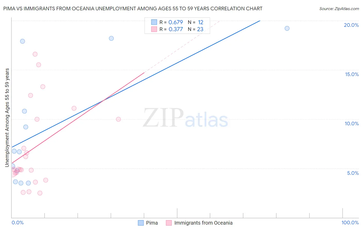 Pima vs Immigrants from Oceania Unemployment Among Ages 55 to 59 years