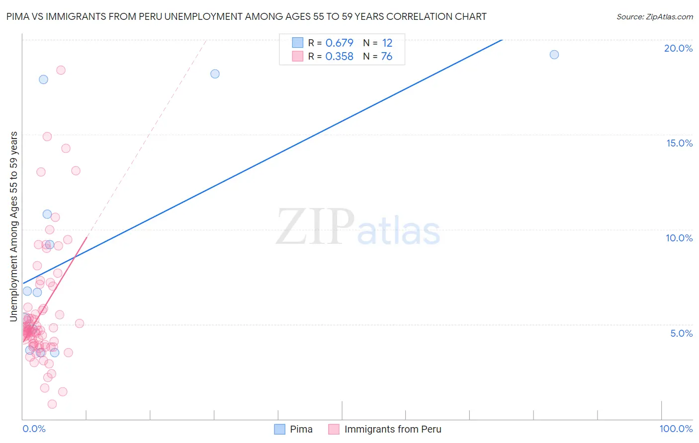 Pima vs Immigrants from Peru Unemployment Among Ages 55 to 59 years