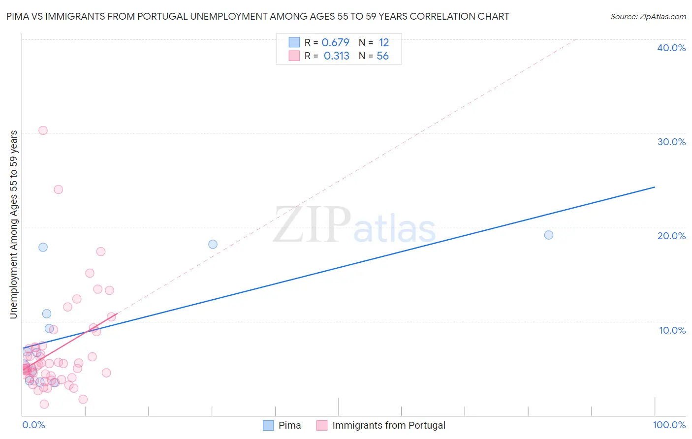 Pima vs Immigrants from Portugal Unemployment Among Ages 55 to 59 years