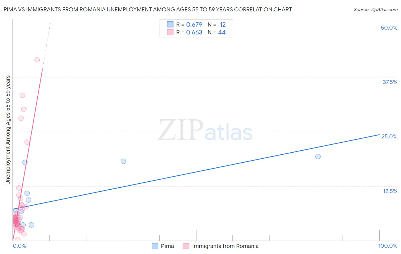 Pima vs Immigrants from Romania Unemployment Among Ages 55 to 59 years