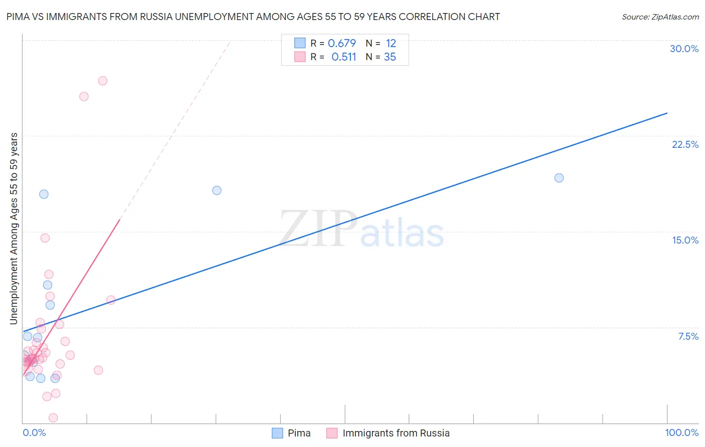 Pima vs Immigrants from Russia Unemployment Among Ages 55 to 59 years