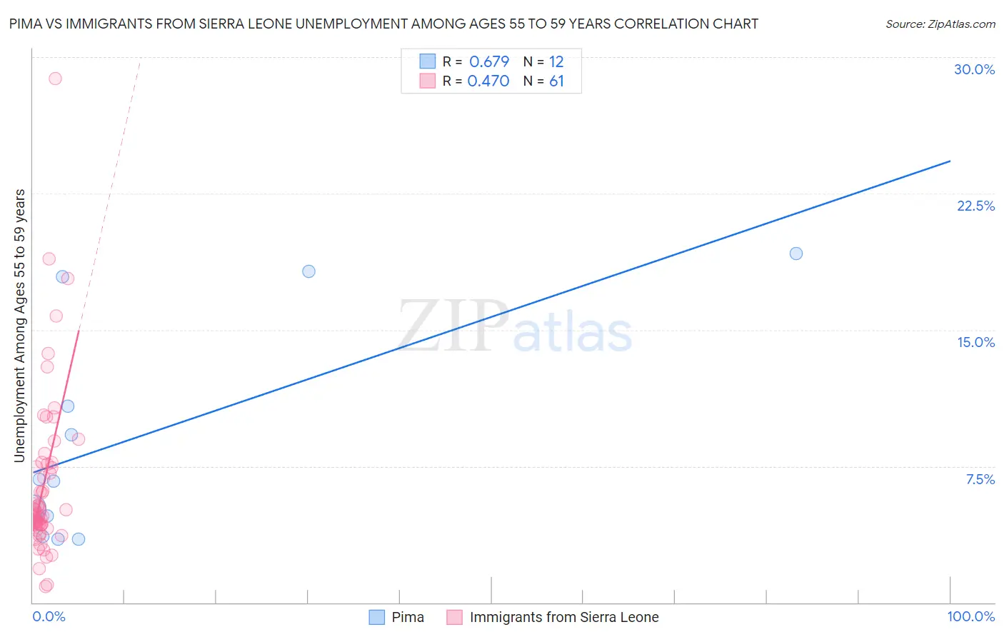 Pima vs Immigrants from Sierra Leone Unemployment Among Ages 55 to 59 years