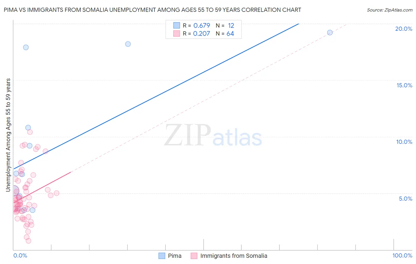 Pima vs Immigrants from Somalia Unemployment Among Ages 55 to 59 years