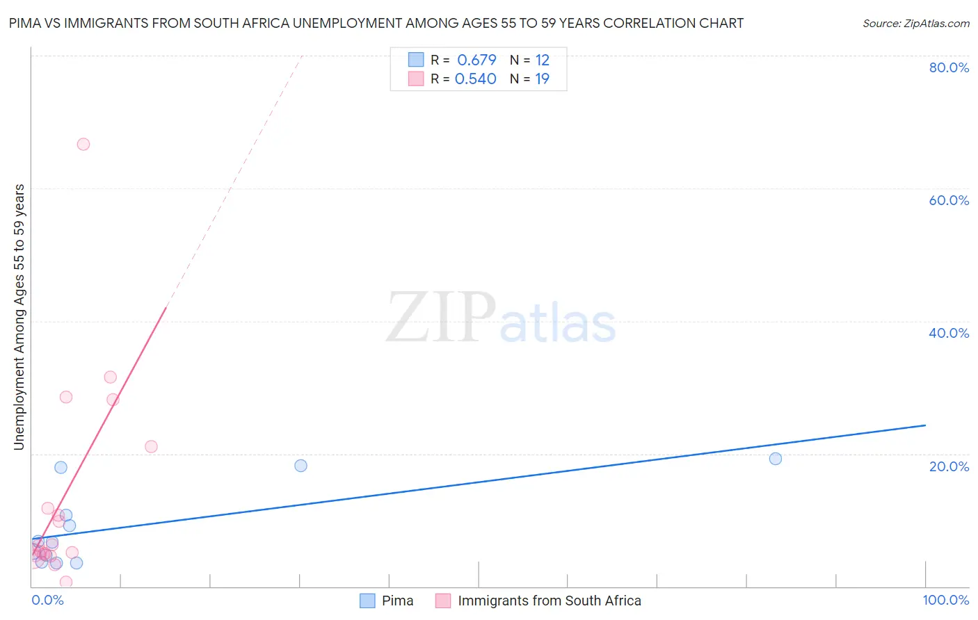 Pima vs Immigrants from South Africa Unemployment Among Ages 55 to 59 years