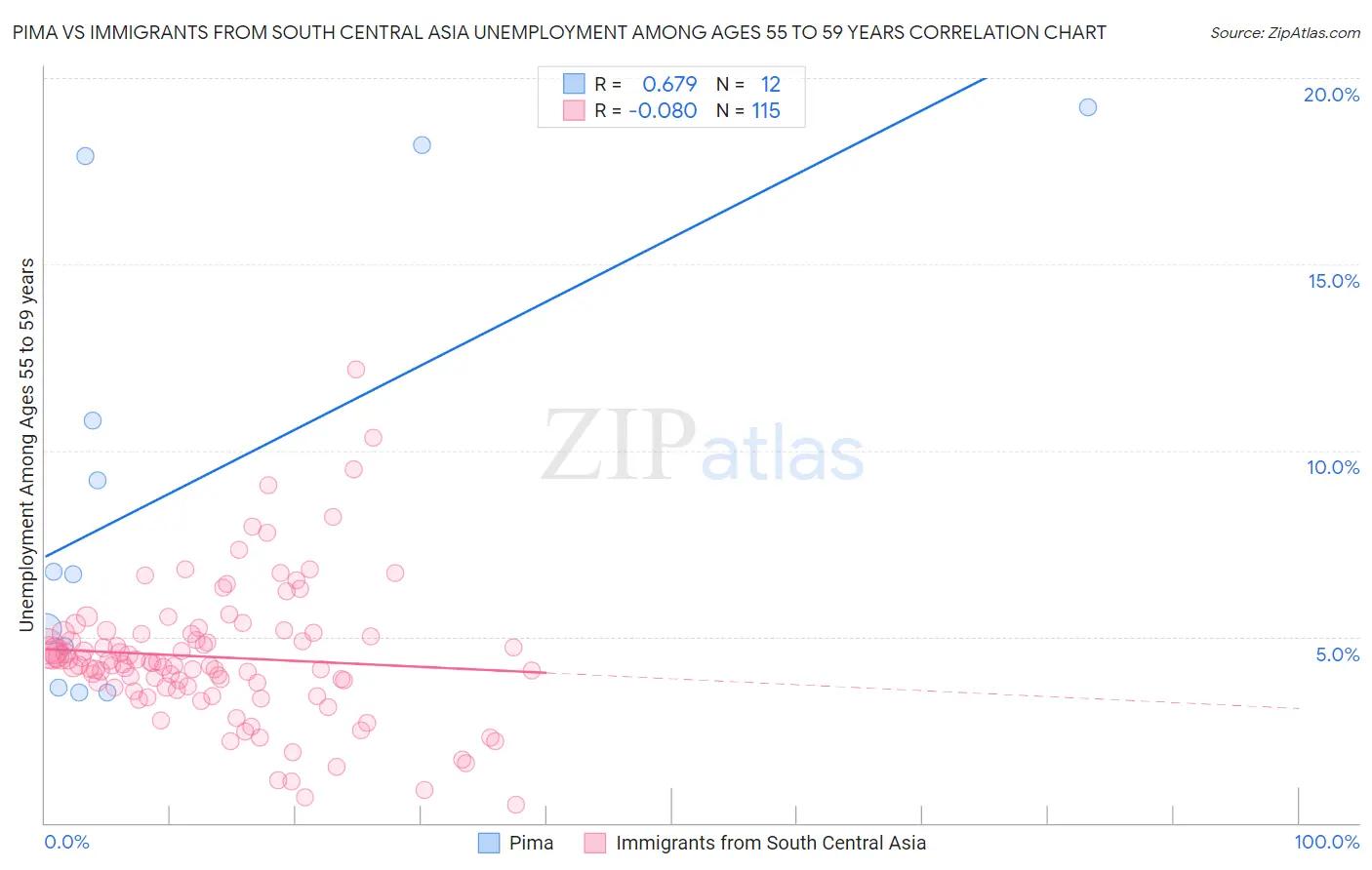 Pima vs Immigrants from South Central Asia Unemployment Among Ages 55 to 59 years