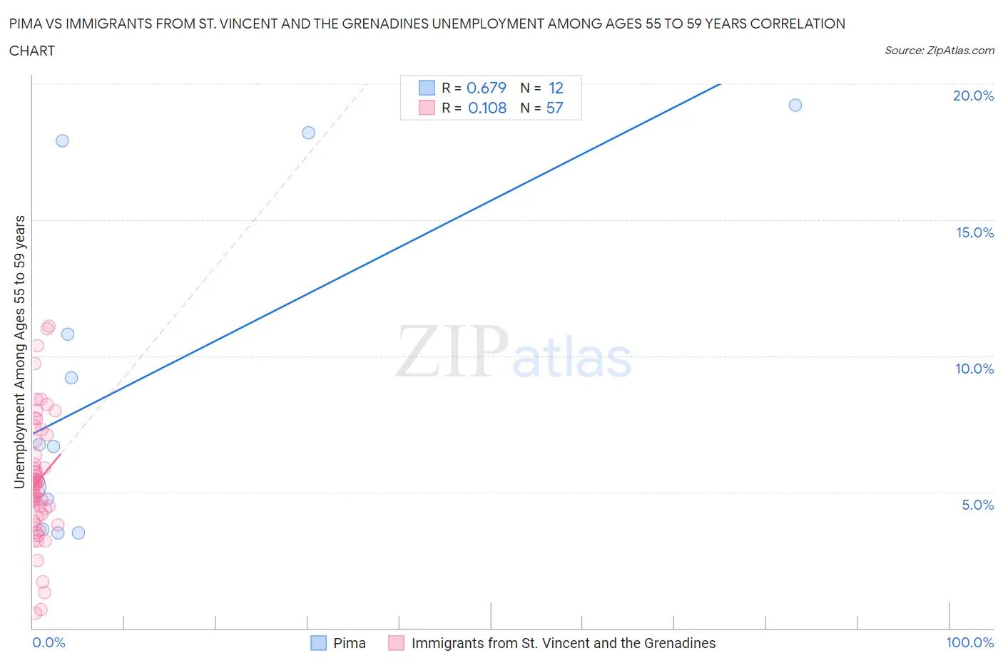 Pima vs Immigrants from St. Vincent and the Grenadines Unemployment Among Ages 55 to 59 years