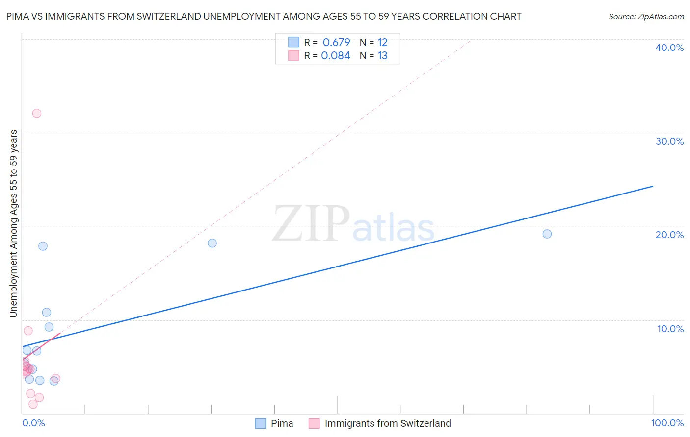 Pima vs Immigrants from Switzerland Unemployment Among Ages 55 to 59 years