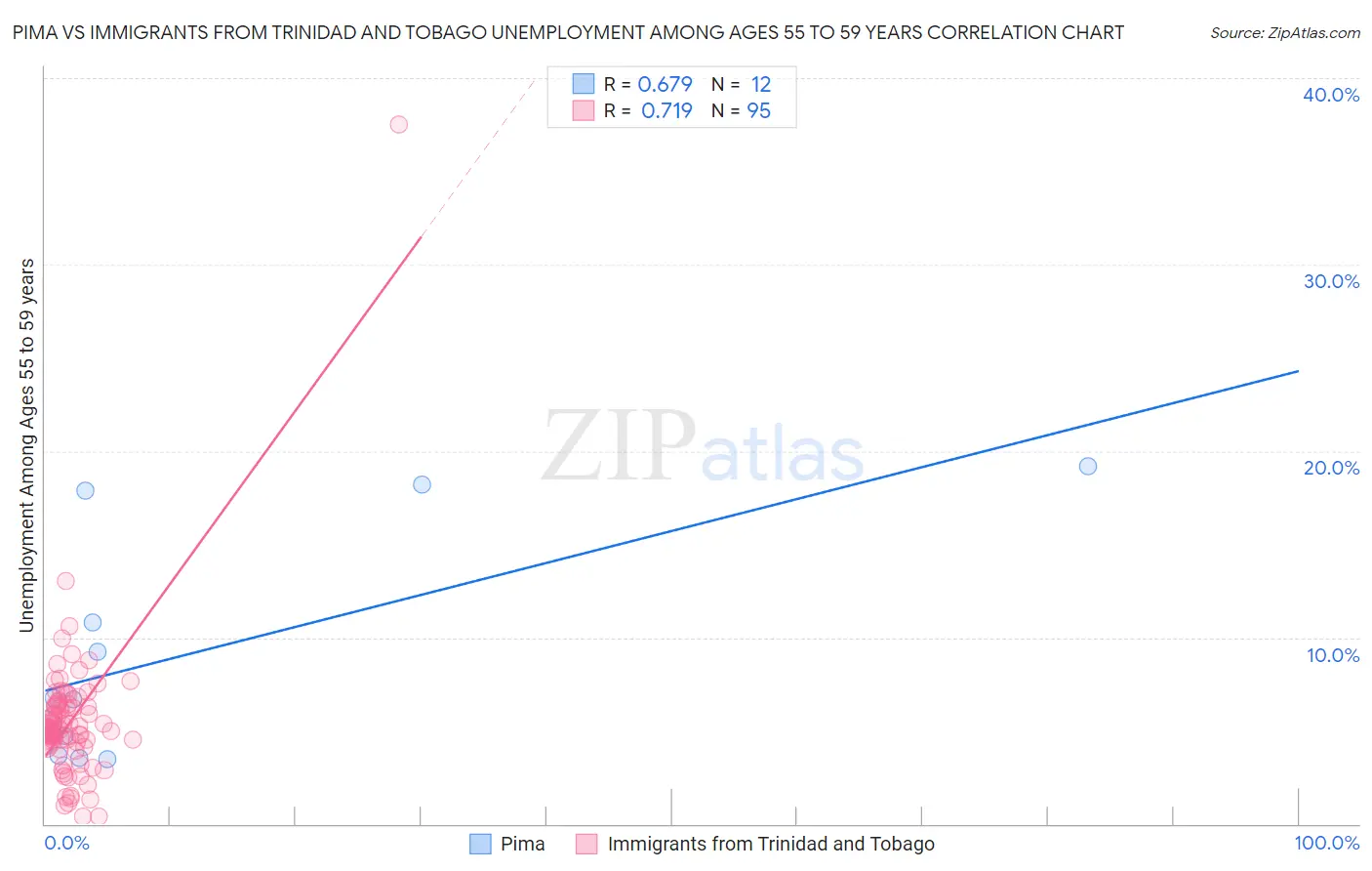 Pima vs Immigrants from Trinidad and Tobago Unemployment Among Ages 55 to 59 years