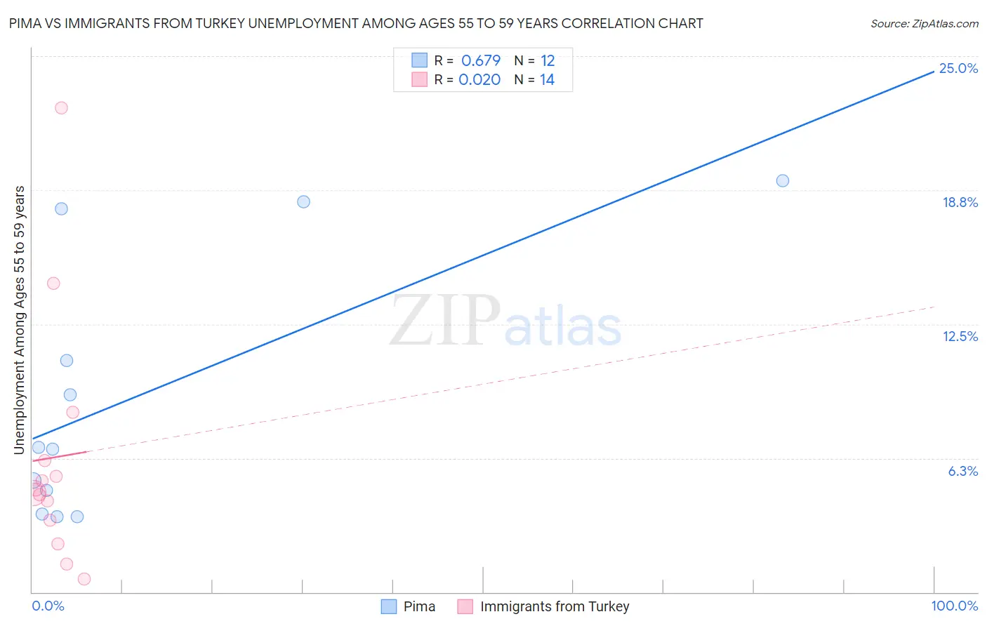 Pima vs Immigrants from Turkey Unemployment Among Ages 55 to 59 years