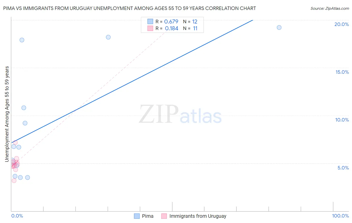 Pima vs Immigrants from Uruguay Unemployment Among Ages 55 to 59 years