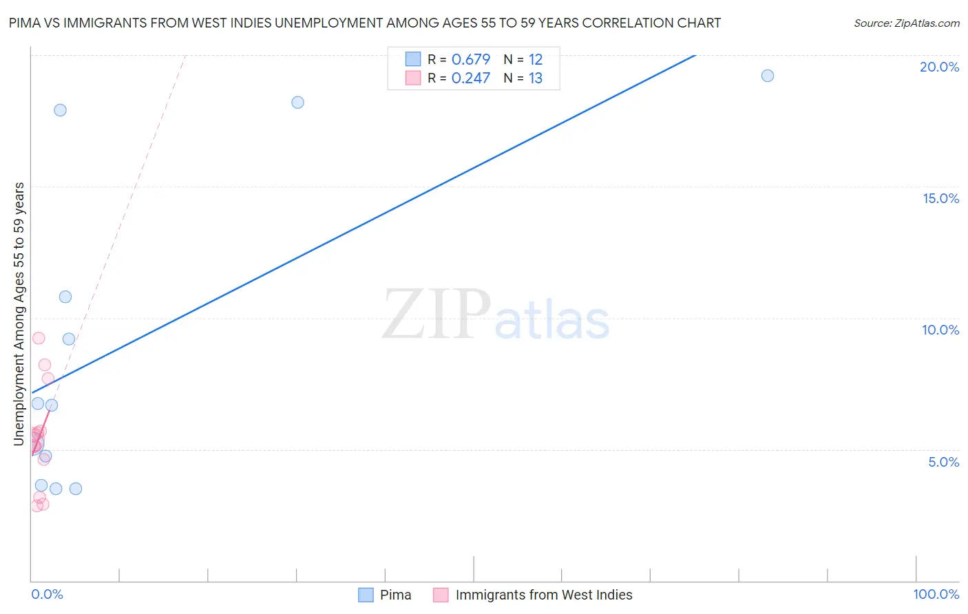 Pima vs Immigrants from West Indies Unemployment Among Ages 55 to 59 years