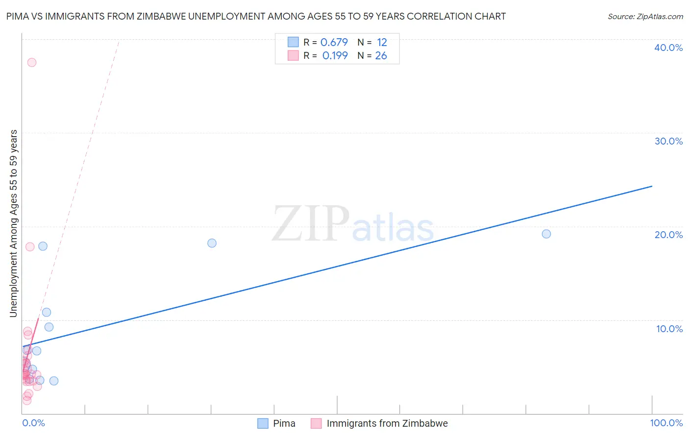 Pima vs Immigrants from Zimbabwe Unemployment Among Ages 55 to 59 years