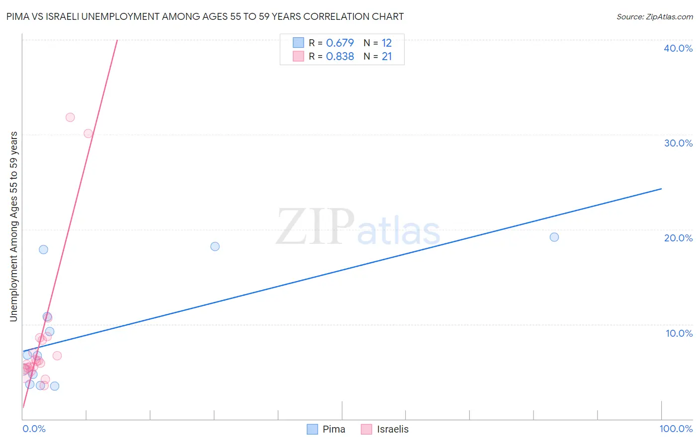 Pima vs Israeli Unemployment Among Ages 55 to 59 years