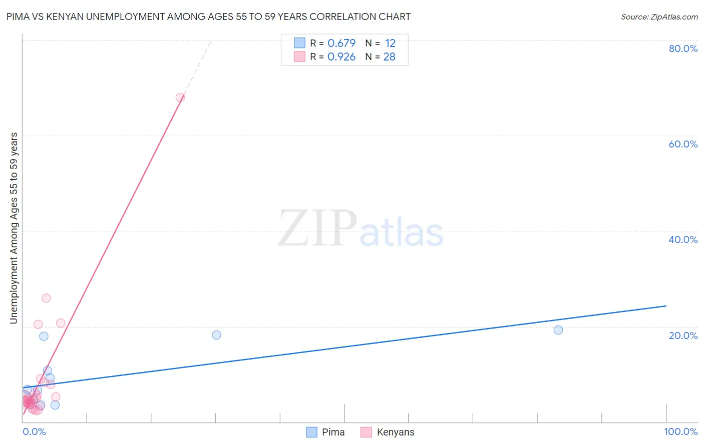 Pima vs Kenyan Unemployment Among Ages 55 to 59 years