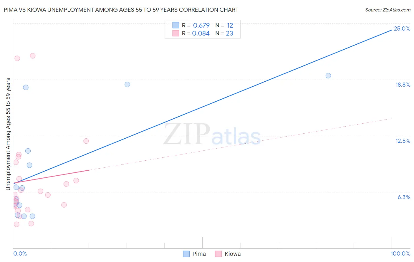 Pima vs Kiowa Unemployment Among Ages 55 to 59 years