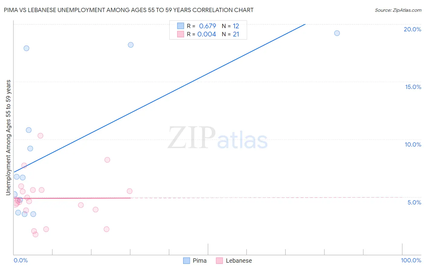 Pima vs Lebanese Unemployment Among Ages 55 to 59 years