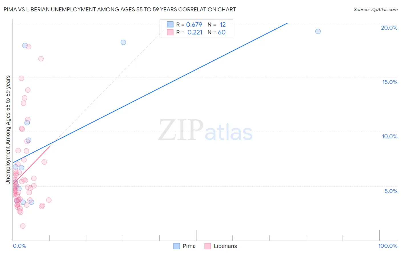 Pima vs Liberian Unemployment Among Ages 55 to 59 years