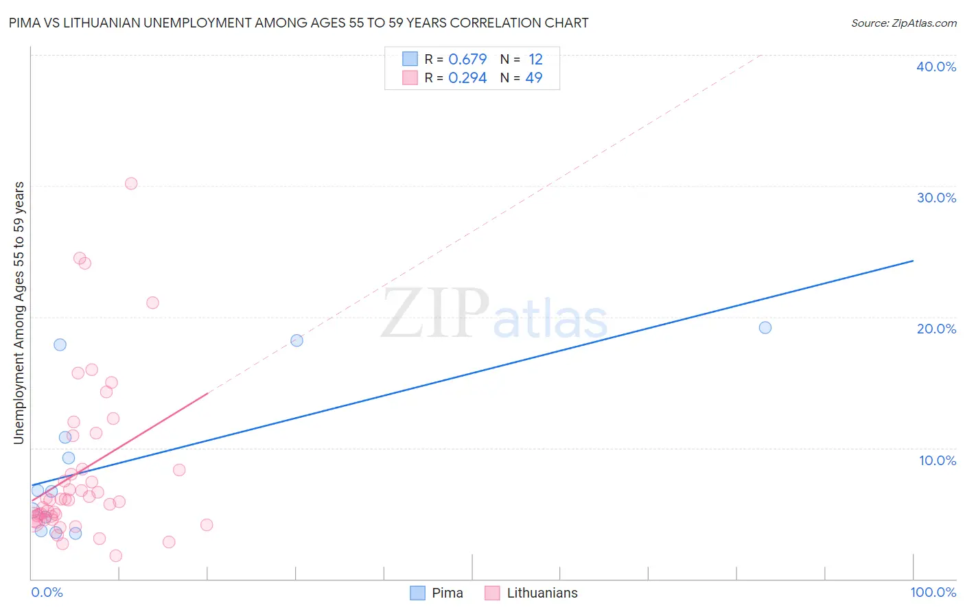 Pima vs Lithuanian Unemployment Among Ages 55 to 59 years