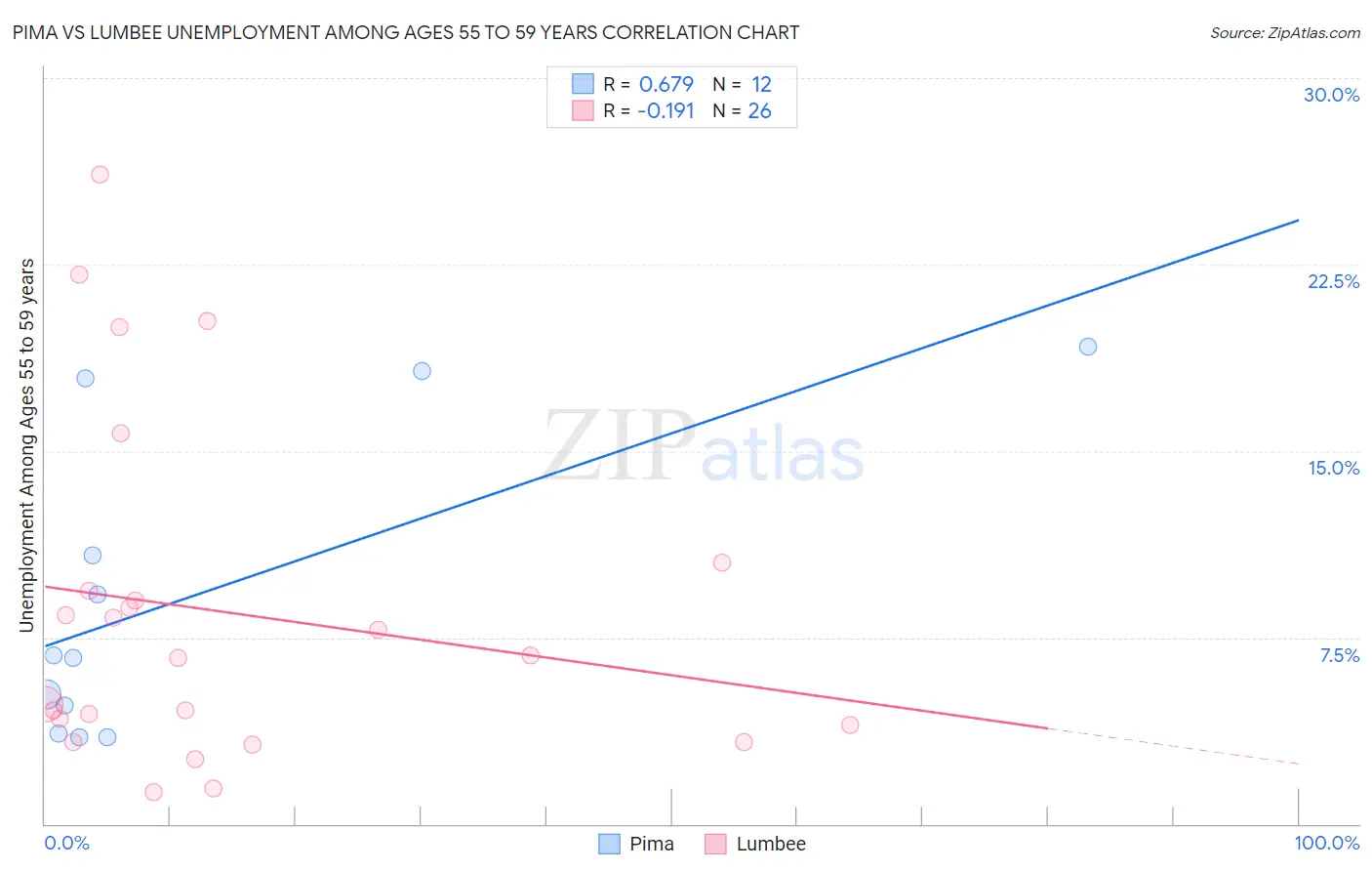 Pima vs Lumbee Unemployment Among Ages 55 to 59 years