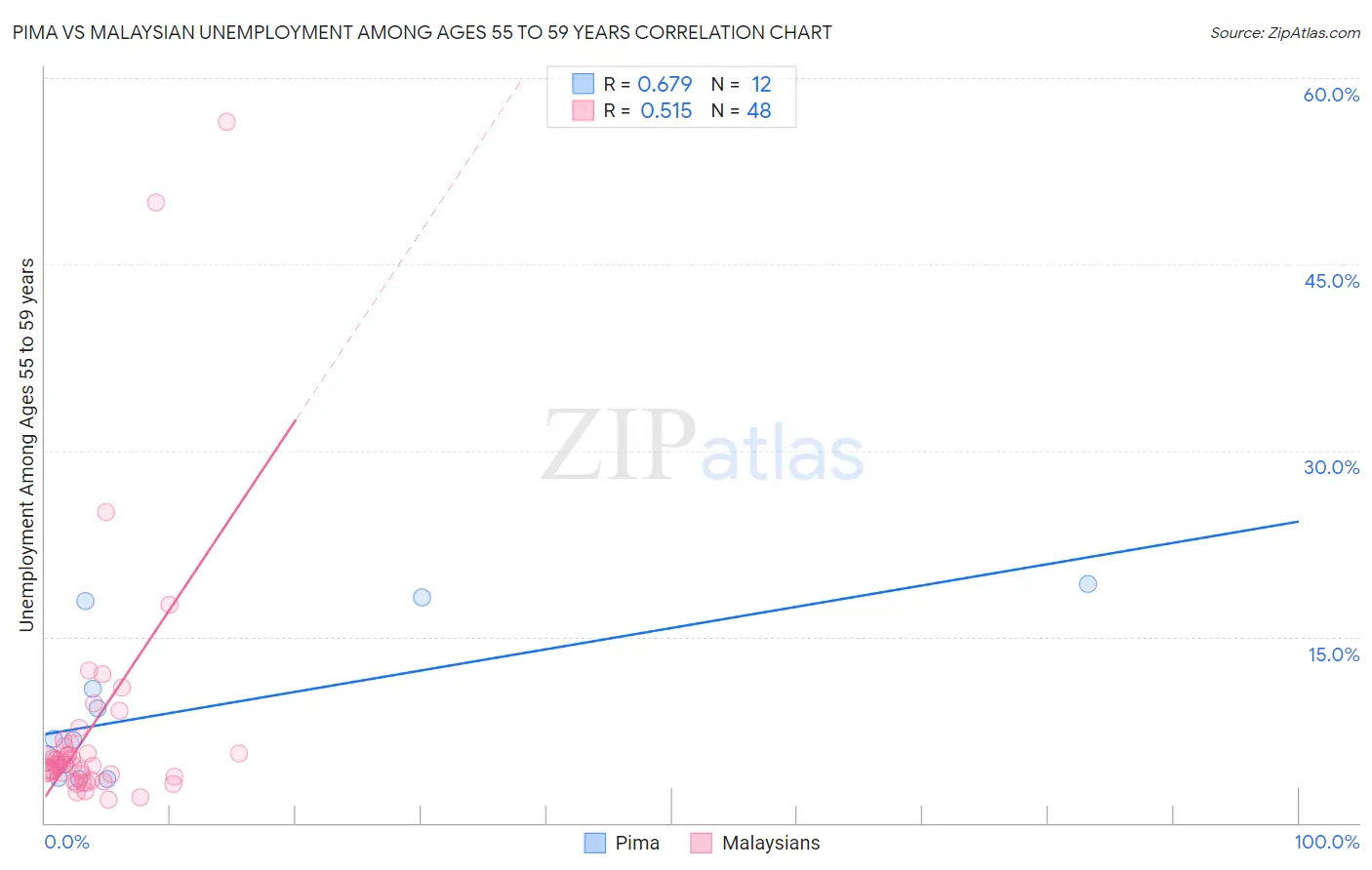Pima vs Malaysian Unemployment Among Ages 55 to 59 years