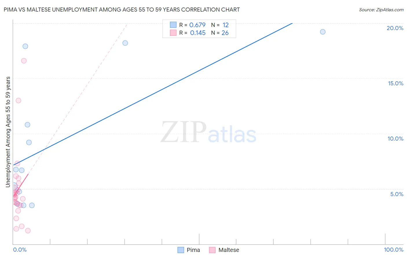 Pima vs Maltese Unemployment Among Ages 55 to 59 years