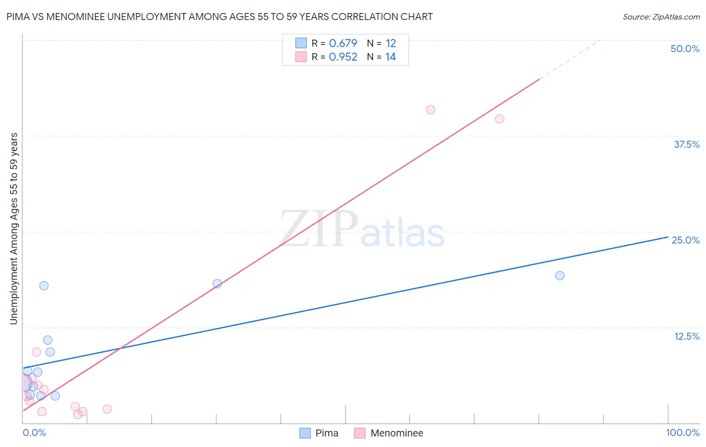 Pima vs Menominee Unemployment Among Ages 55 to 59 years