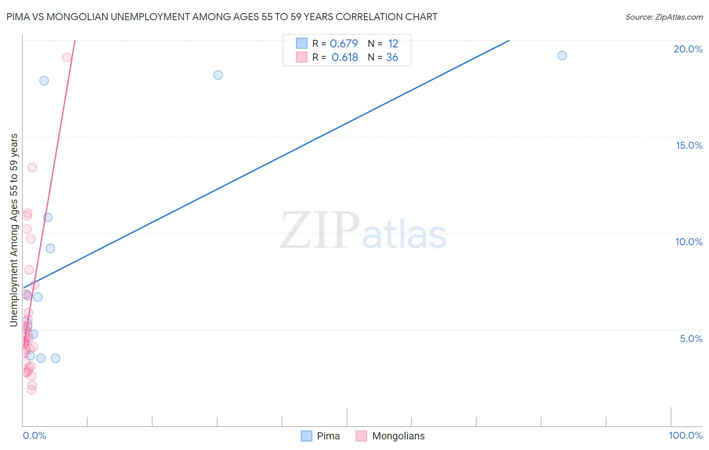 Pima vs Mongolian Unemployment Among Ages 55 to 59 years