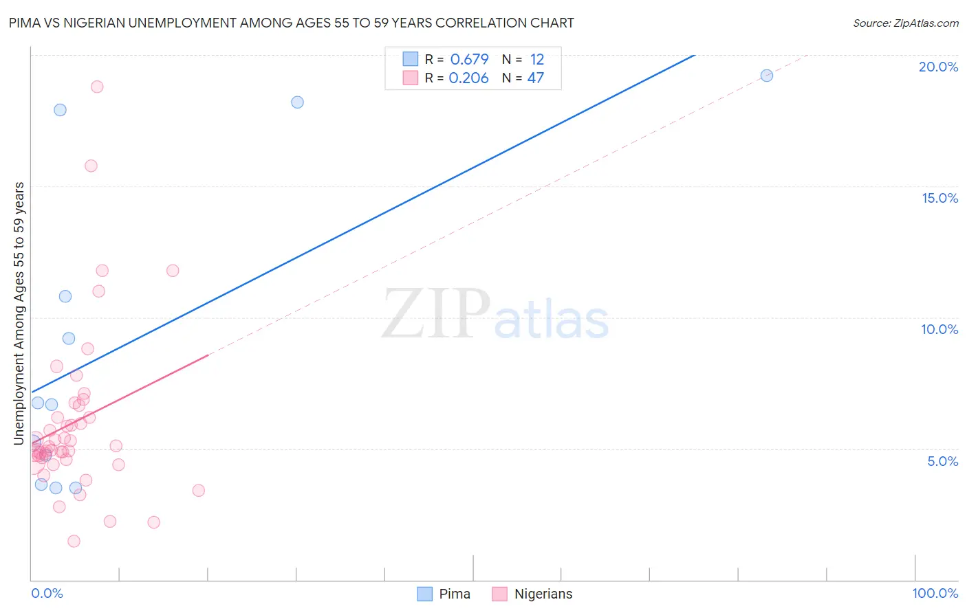 Pima vs Nigerian Unemployment Among Ages 55 to 59 years