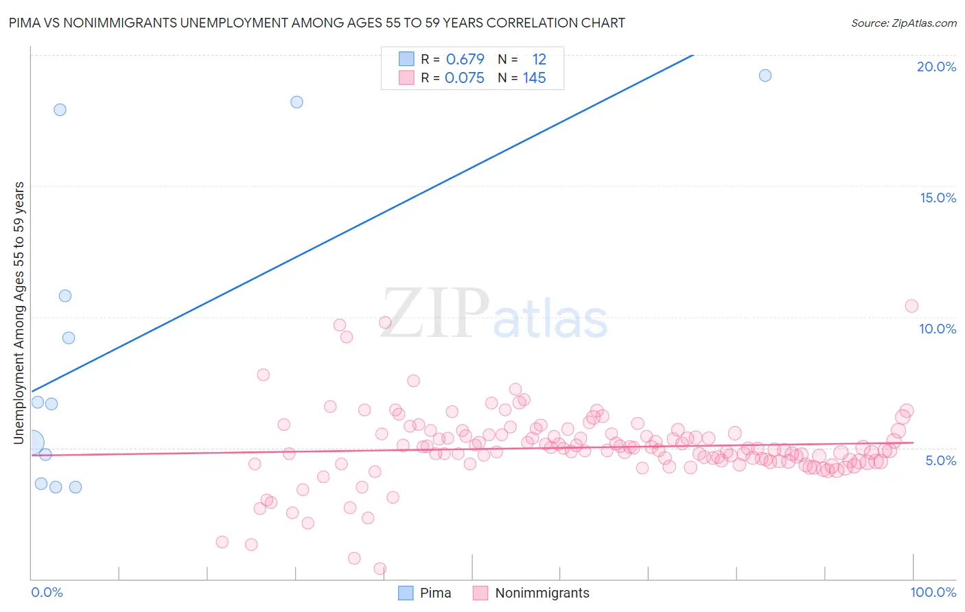 Pima vs Nonimmigrants Unemployment Among Ages 55 to 59 years