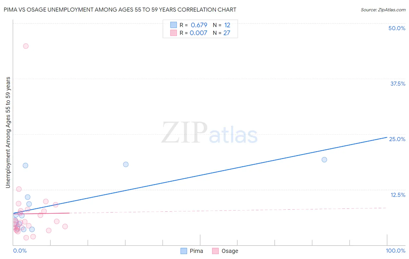 Pima vs Osage Unemployment Among Ages 55 to 59 years