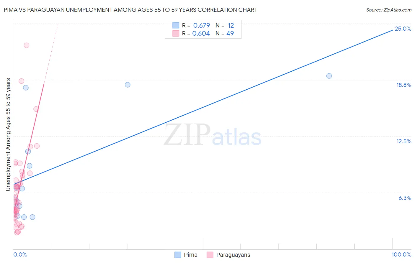 Pima vs Paraguayan Unemployment Among Ages 55 to 59 years