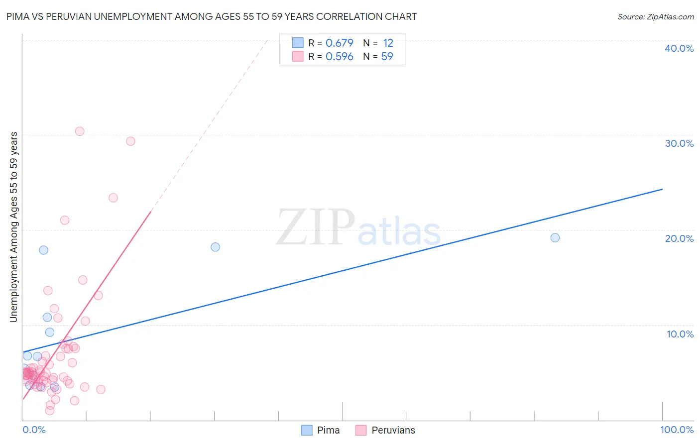 Pima vs Peruvian Unemployment Among Ages 55 to 59 years