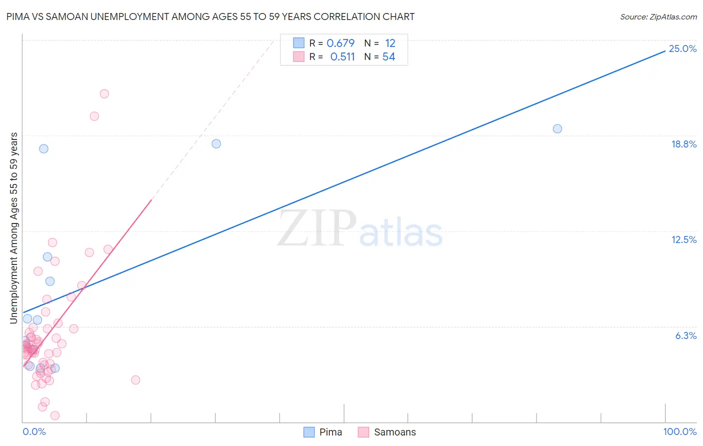 Pima vs Samoan Unemployment Among Ages 55 to 59 years