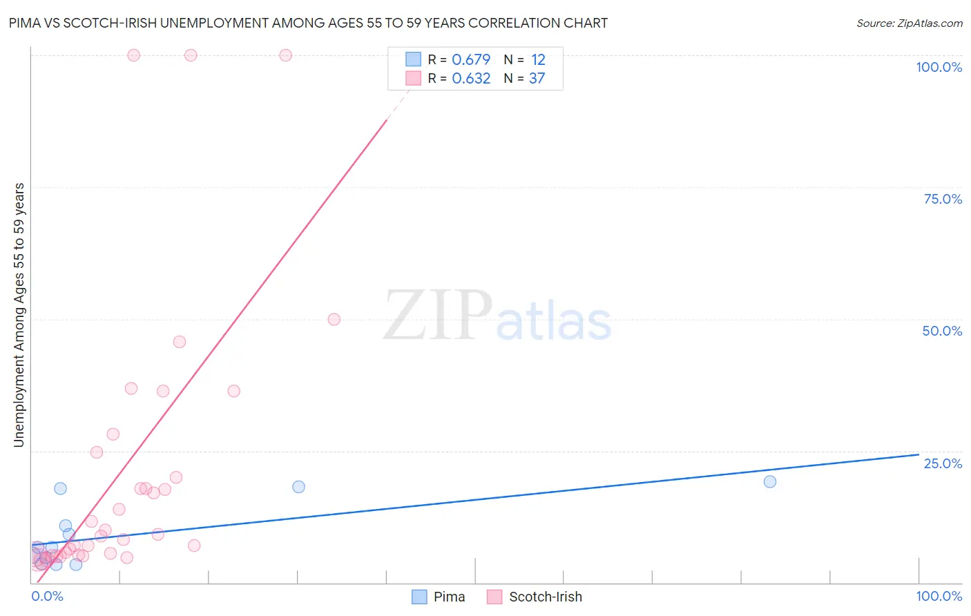 Pima vs Scotch-Irish Unemployment Among Ages 55 to 59 years