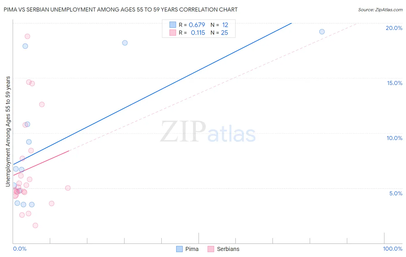 Pima vs Serbian Unemployment Among Ages 55 to 59 years