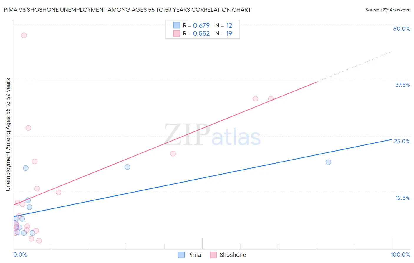 Pima vs Shoshone Unemployment Among Ages 55 to 59 years