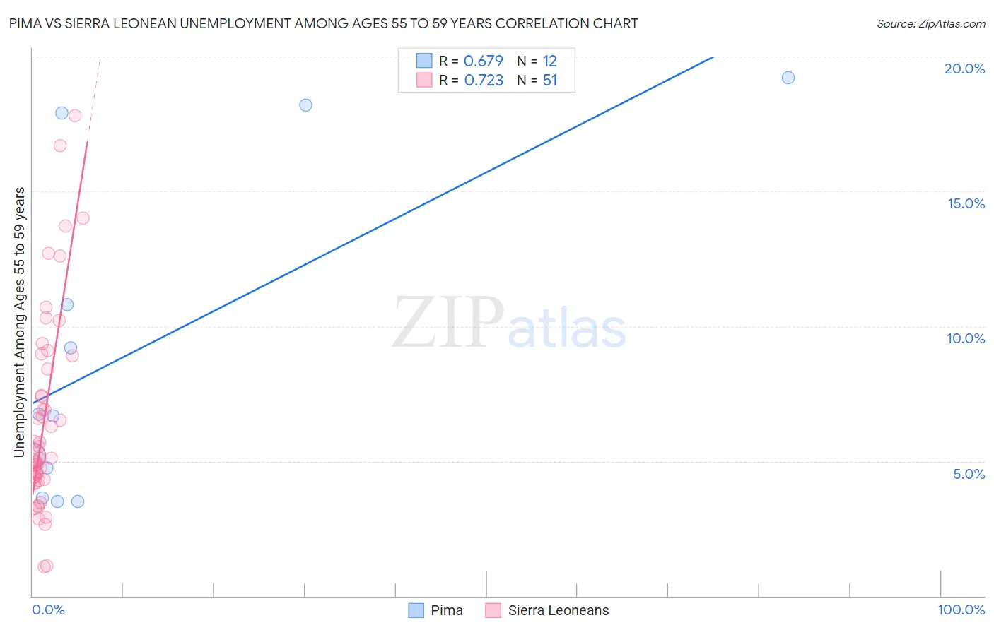 Pima vs Sierra Leonean Unemployment Among Ages 55 to 59 years