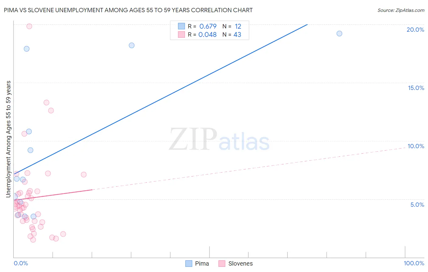 Pima vs Slovene Unemployment Among Ages 55 to 59 years