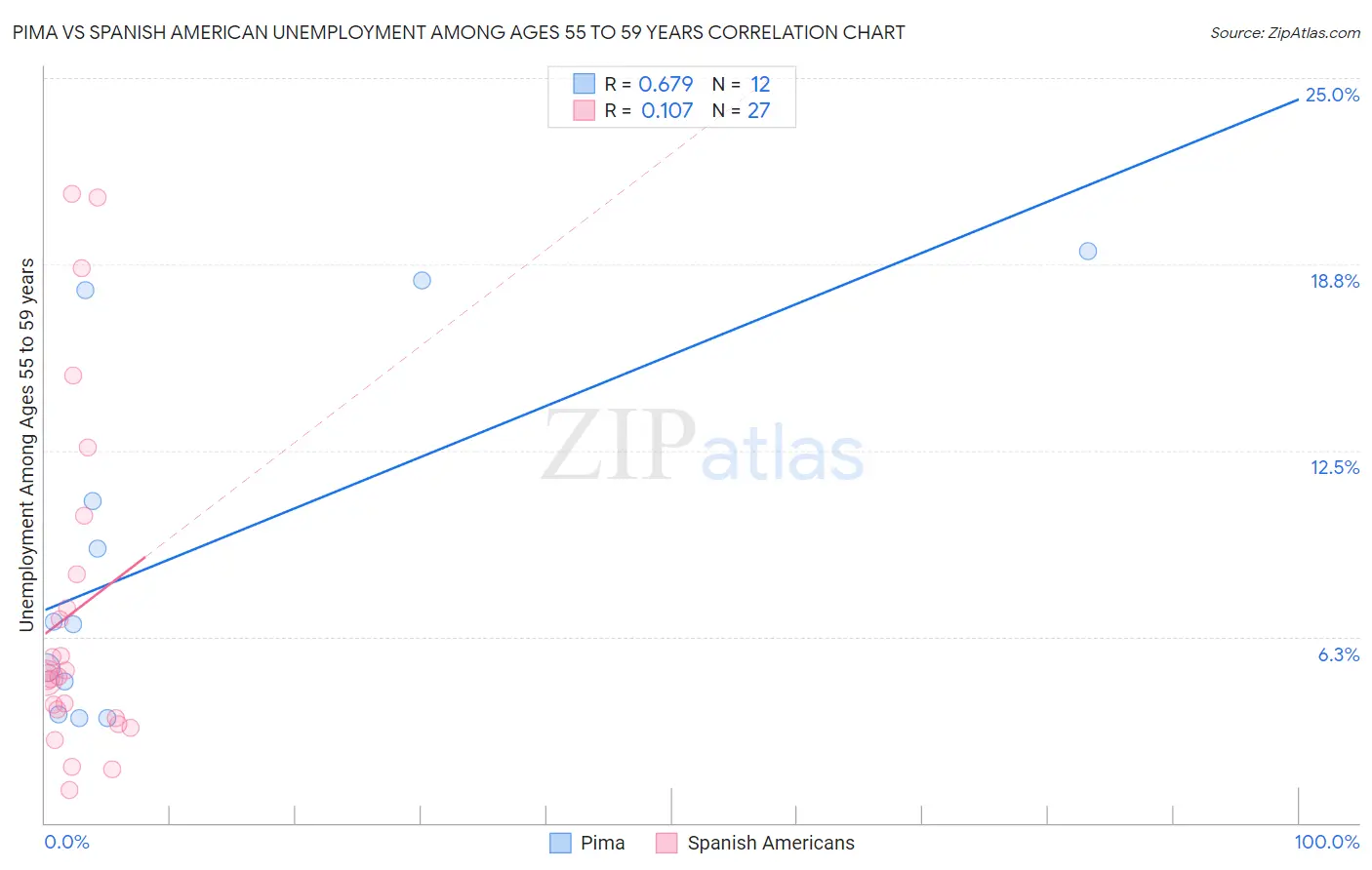 Pima vs Spanish American Unemployment Among Ages 55 to 59 years