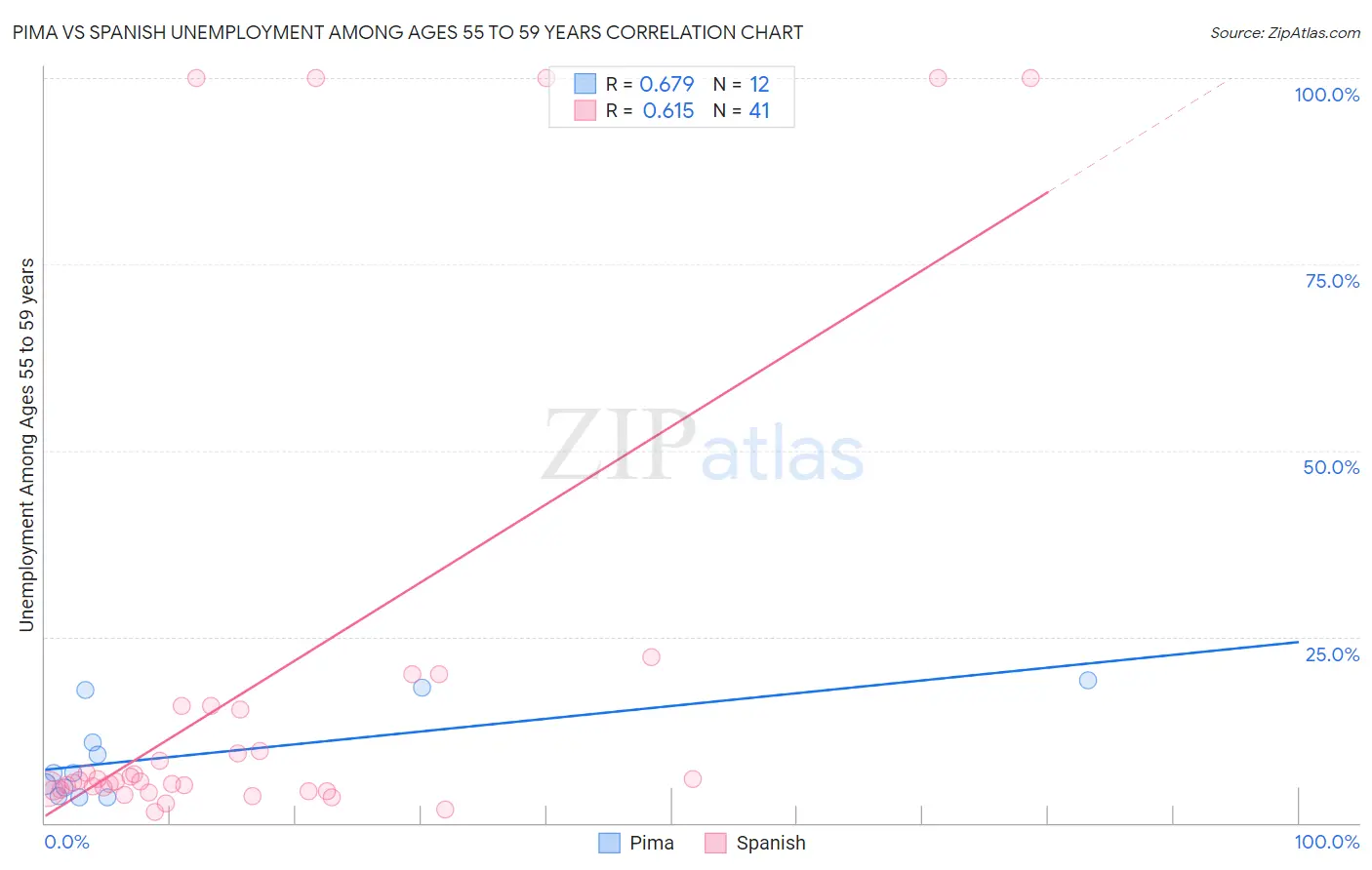 Pima vs Spanish Unemployment Among Ages 55 to 59 years