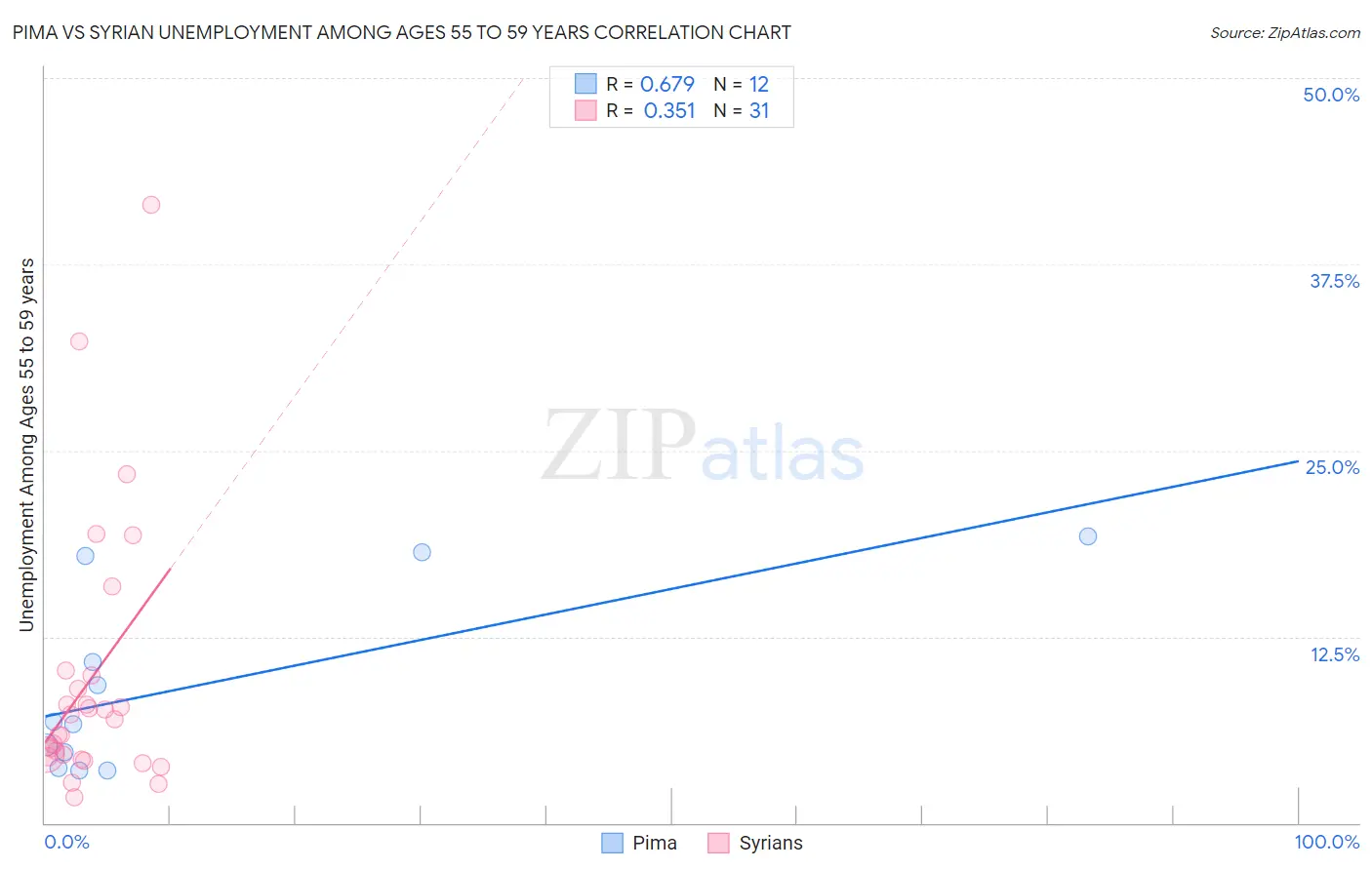 Pima vs Syrian Unemployment Among Ages 55 to 59 years