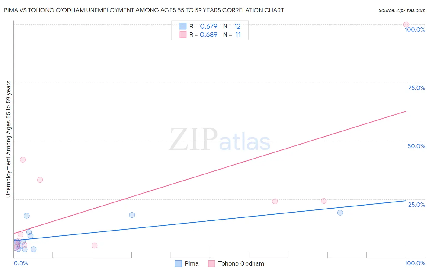 Pima vs Tohono O'odham Unemployment Among Ages 55 to 59 years