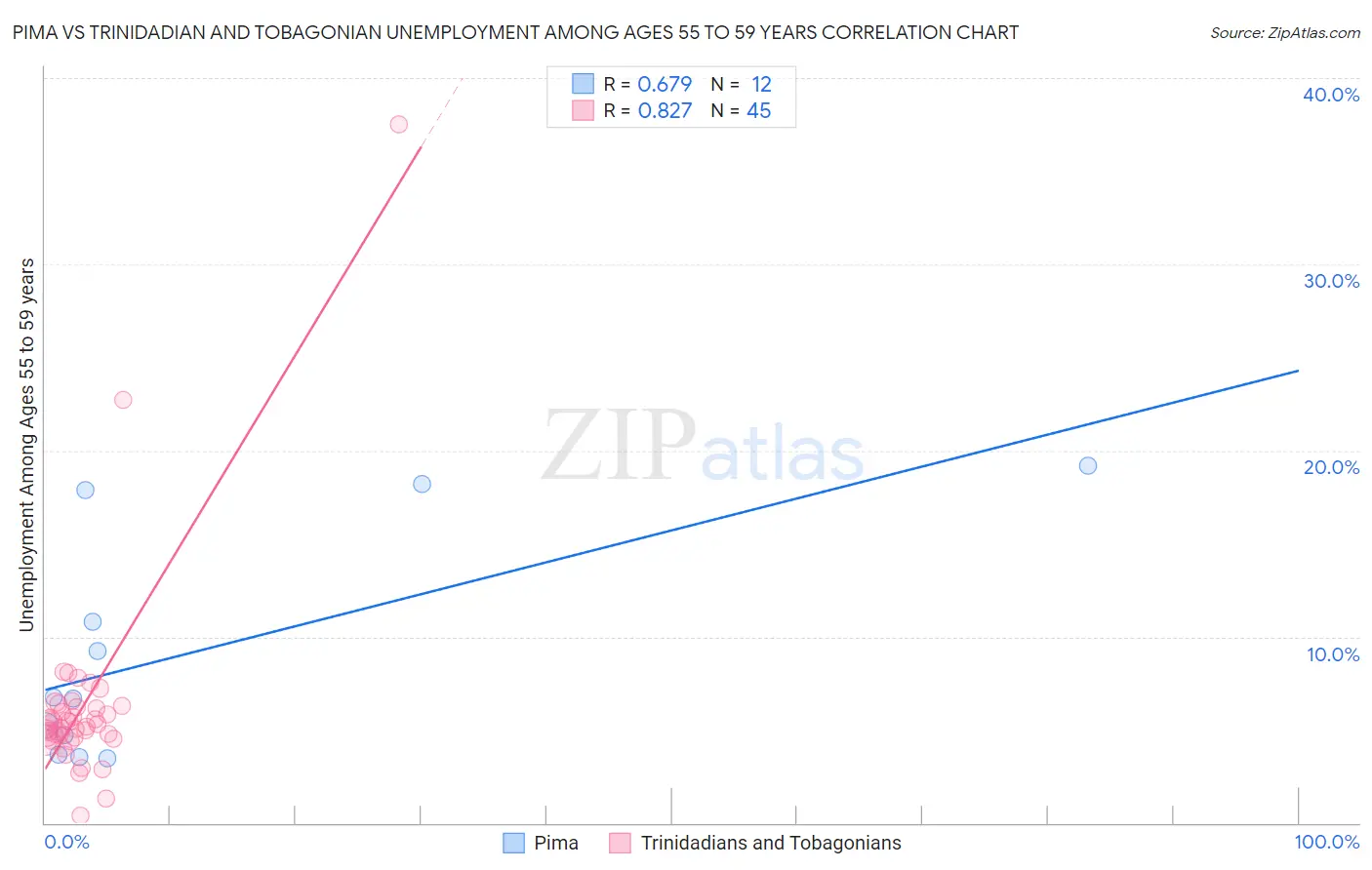 Pima vs Trinidadian and Tobagonian Unemployment Among Ages 55 to 59 years