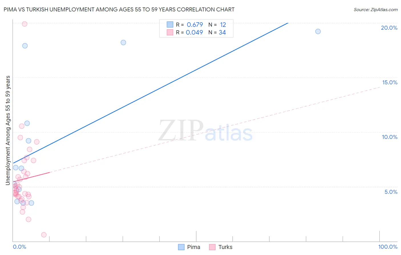 Pima vs Turkish Unemployment Among Ages 55 to 59 years