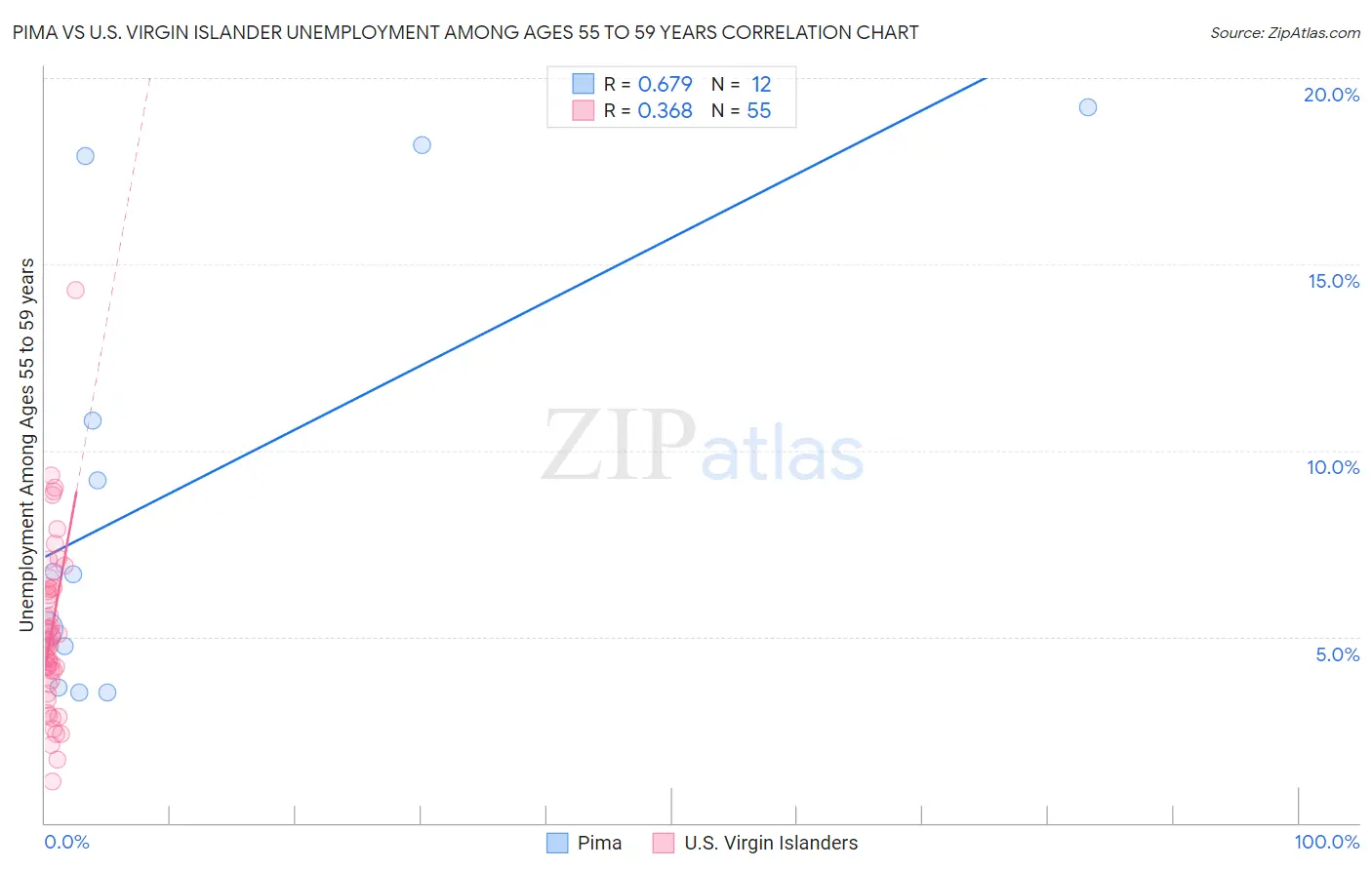 Pima vs U.S. Virgin Islander Unemployment Among Ages 55 to 59 years